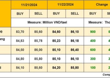 Gold Ring 9999 on November 22: 5 sessions increased by nearly 5 million VND, how much did investors profit?